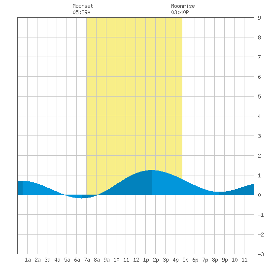 Cove Point tide chart for Tuesday, December 6, 2022