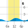 Cove Point tide chart for Tuesday, December 6, 2022