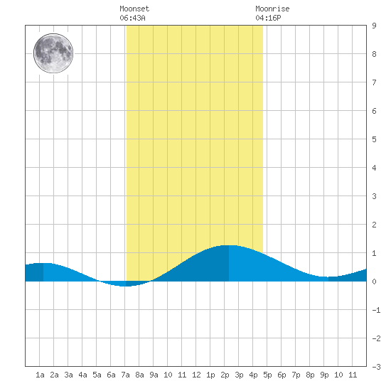 Cove Point tide chart for Wednesday, December 7, 2022