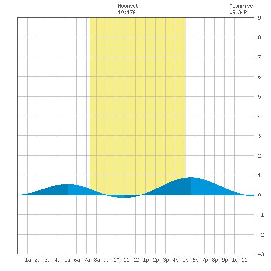 Cove Point tide chart for Wednesday, January 11, 2023