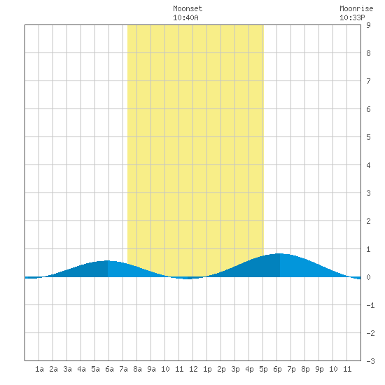 Cove Point tide chart for Thursday, January 12, 2023