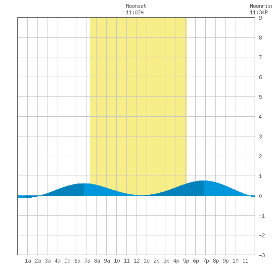 Cove Point tide chart for Friday, January 13, 2023