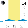 Cove Point tide chart for Saturday, January 14, 2023