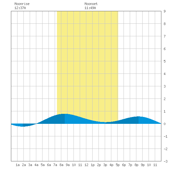Cove Point tide chart for Sunday, January 15, 2023