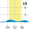 Cove Point tide chart for Sunday, January 15, 2023