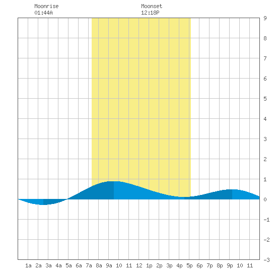 Cove Point tide chart for Monday, January 16, 2023