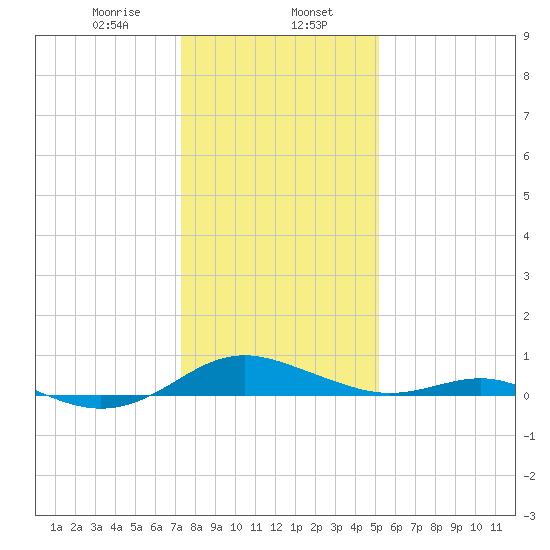 Cove Point tide chart for Tuesday, January 17, 2023