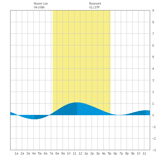 Cove Point tide chart for Wednesday, January 18, 2023