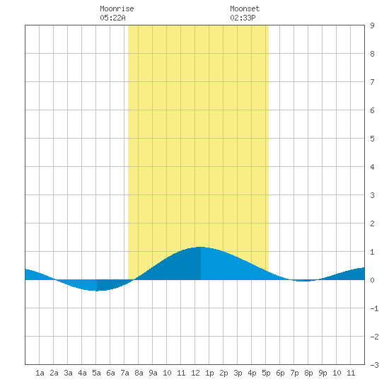 Cove Point tide chart for Thursday, January 19, 2023