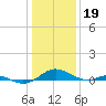 Cove Point tide chart for Thursday, January 19, 2023