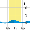 Cove Point tide chart for Sunday, January 1, 2023