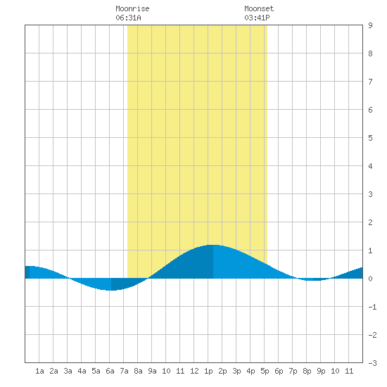 Cove Point tide chart for Friday, January 20, 2023