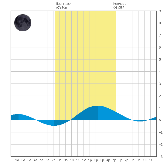 Cove Point tide chart for Saturday, January 21, 2023