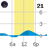 Cove Point tide chart for Saturday, January 21, 2023