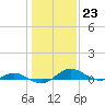 Cove Point tide chart for Monday, January 23, 2023