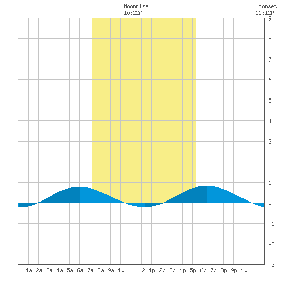 Cove Point tide chart for Thursday, January 26, 2023