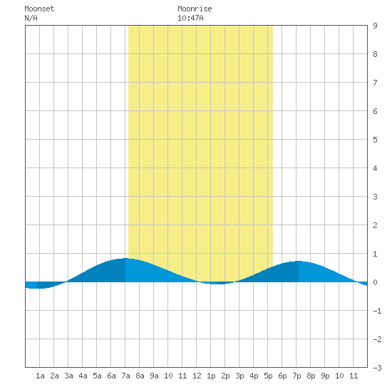 Cove Point tide chart for Friday, January 27, 2023