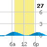 Cove Point tide chart for Friday, January 27, 2023