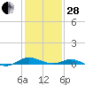 Cove Point tide chart for Saturday, January 28, 2023