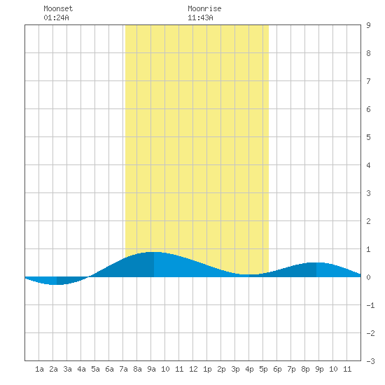 Cove Point tide chart for Sunday, January 29, 2023