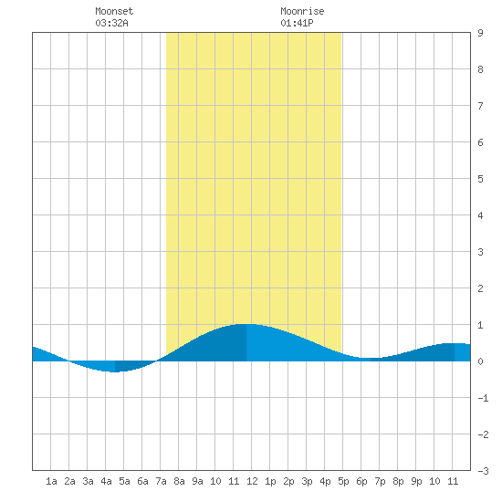 Cove Point tide chart for Monday, January 2, 2023