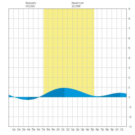 Cove Point tide chart for Tuesday, January 31, 2023
