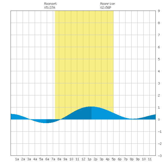 Cove Point tide chart for Wednesday, January 4, 2023