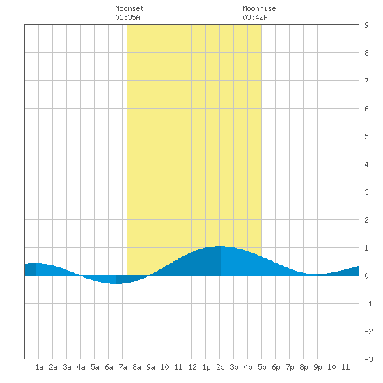 Cove Point tide chart for Thursday, January 5, 2023