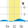 Cove Point tide chart for Monday, January 9, 2023