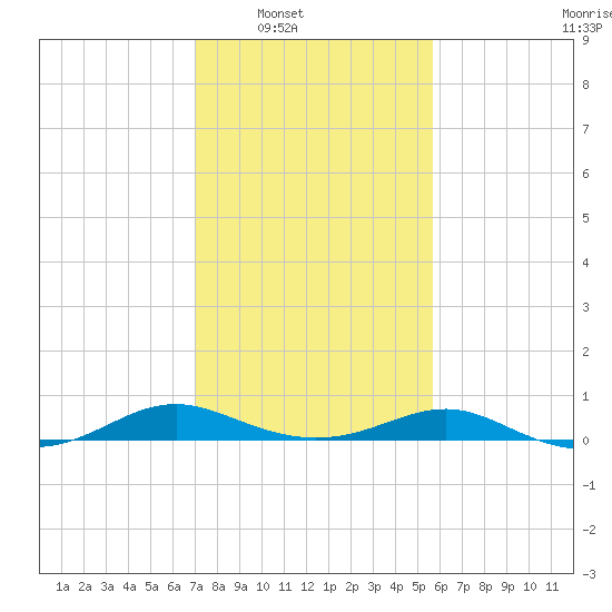 Cove Point tide chart for Saturday, February 11, 2023