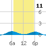 Cove Point tide chart for Saturday, February 11, 2023