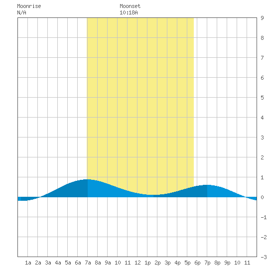 Cove Point tide chart for Sunday, February 12, 2023