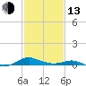 Cove Point tide chart for Monday, February 13, 2023