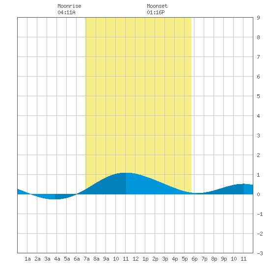 Cove Point tide chart for Thursday, February 16, 2023