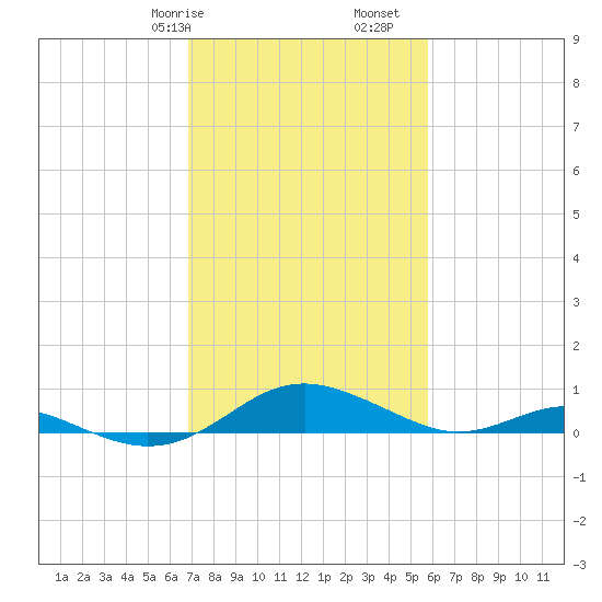 Cove Point tide chart for Friday, February 17, 2023