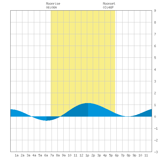 Cove Point tide chart for Saturday, February 18, 2023