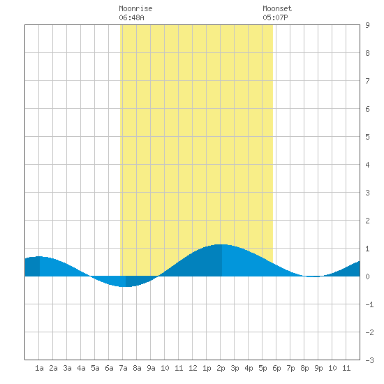 Cove Point tide chart for Sunday, February 19, 2023