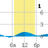Cove Point tide chart for Wednesday, February 1, 2023