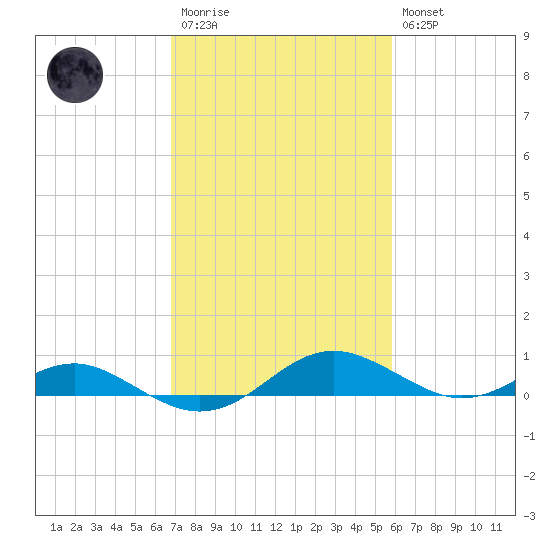 Cove Point tide chart for Monday, February 20, 2023