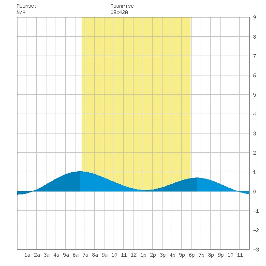 Cove Point tide chart for Saturday, February 25, 2023
