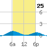 Cove Point tide chart for Saturday, February 25, 2023