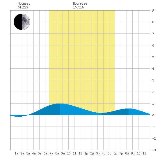 Cove Point tide chart for Monday, February 27, 2023