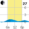 Cove Point tide chart for Monday, February 27, 2023