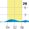 Cove Point tide chart for Tuesday, February 28, 2023