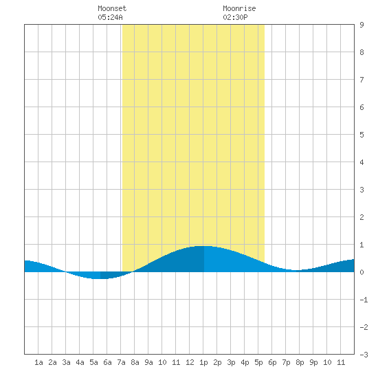 Cove Point tide chart for Thursday, February 2, 2023