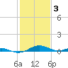 Cove Point tide chart for Friday, February 3, 2023