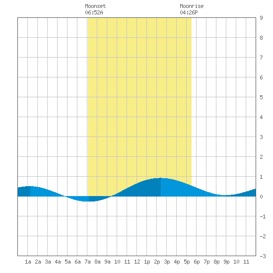 Cove Point tide chart for Saturday, February 4, 2023