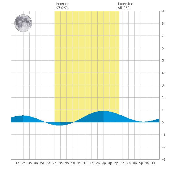 Cove Point tide chart for Sunday, February 5, 2023