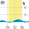 Cove Point tide chart for Sunday, February 5, 2023