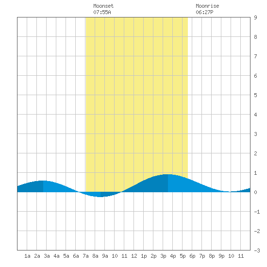 Cove Point tide chart for Monday, February 6, 2023